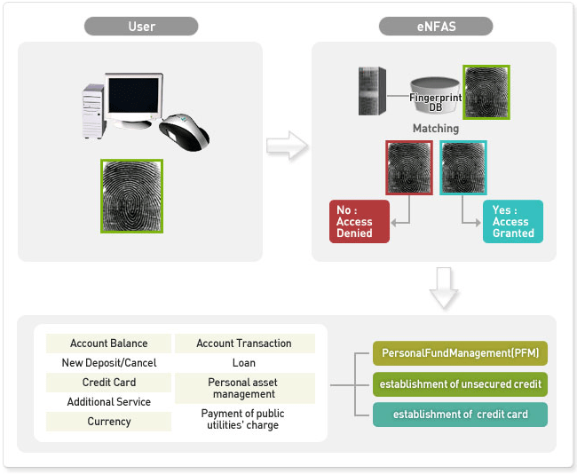 Banking access control solution