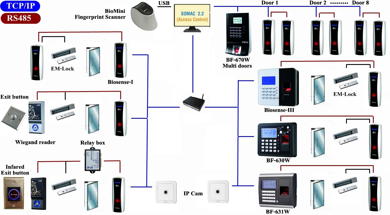 Camera intergrated with access control