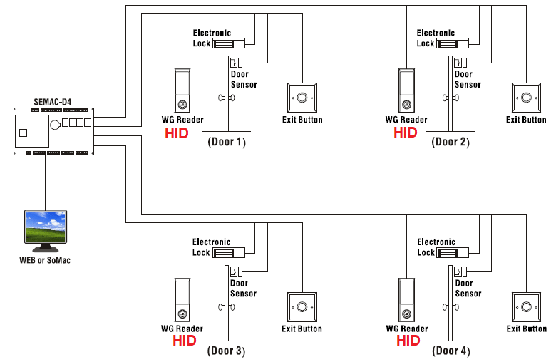 Semac D4 and HID reader