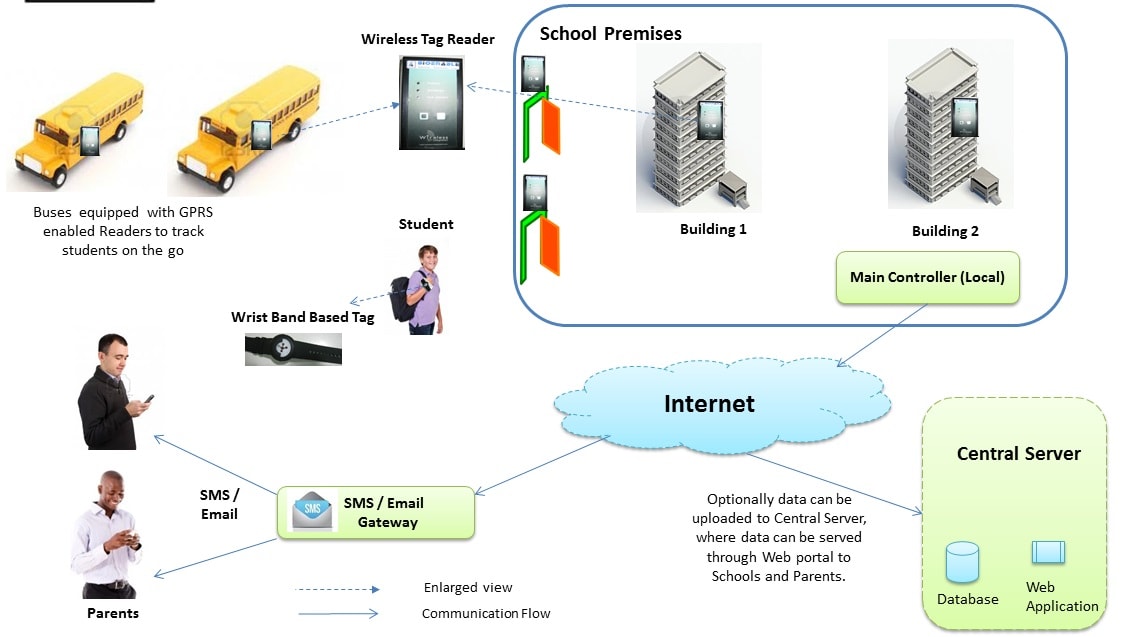 giam sat hoc sinh qua cong nghe rfid