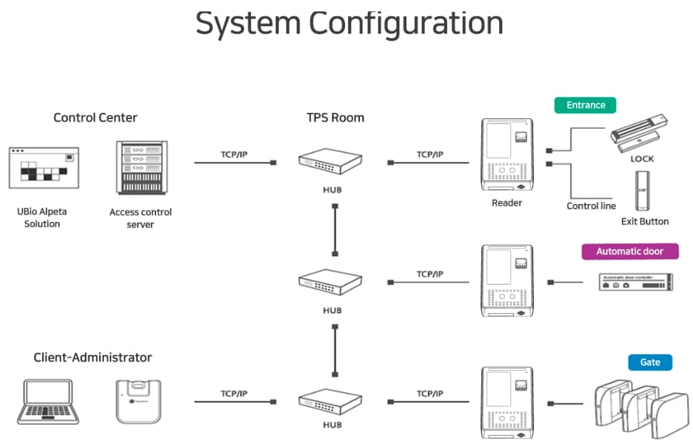 ubio x pro 2 webbased configuration